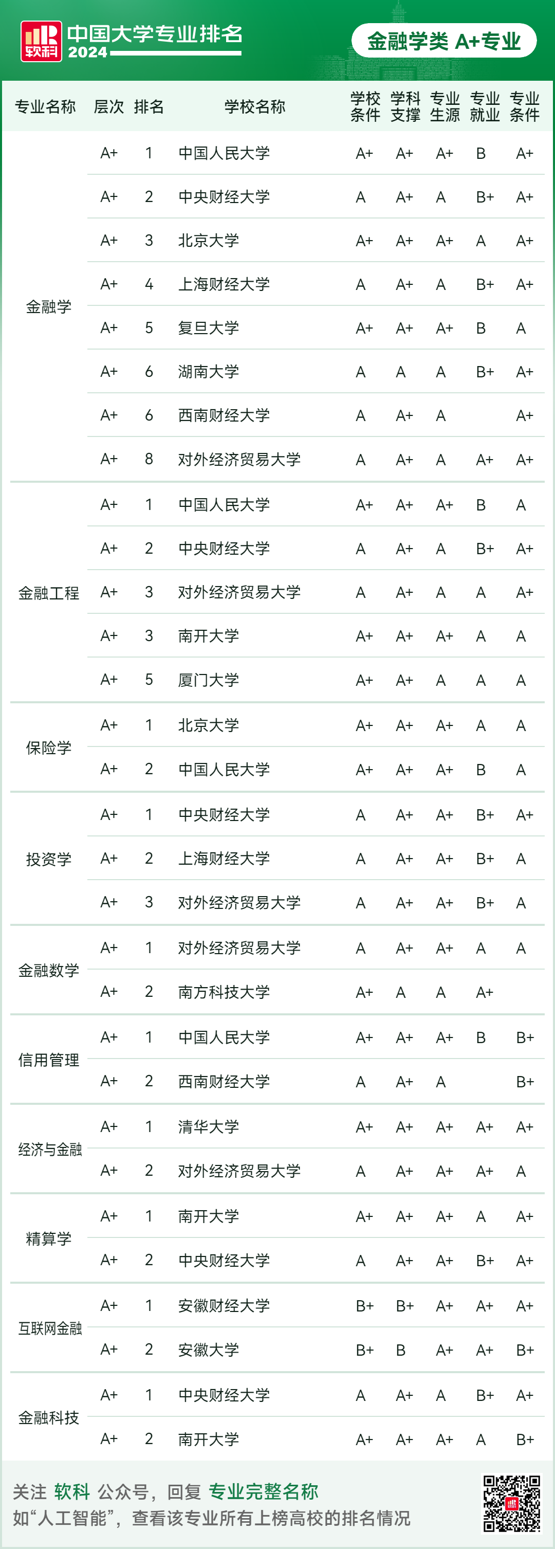 2024软科中国大学专业排名！A+级专业数北京最多  数据 排名 第27张